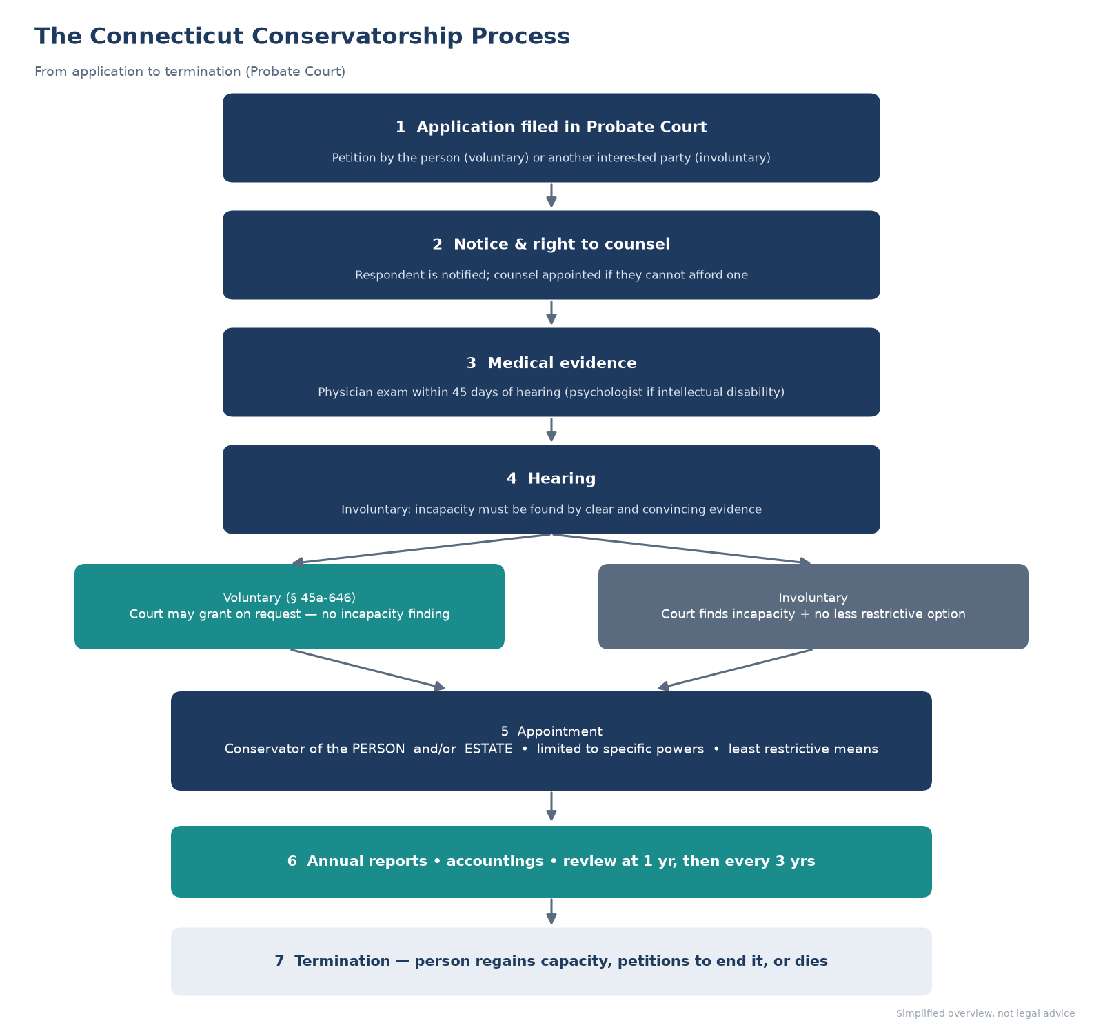 Flowchart: application in Probate Court, notice and counsel, medical evidence, hearing, voluntary or involuntary branch, appointment of conservator of the person and/or estate with limited powers, reports and periodic review, termination.