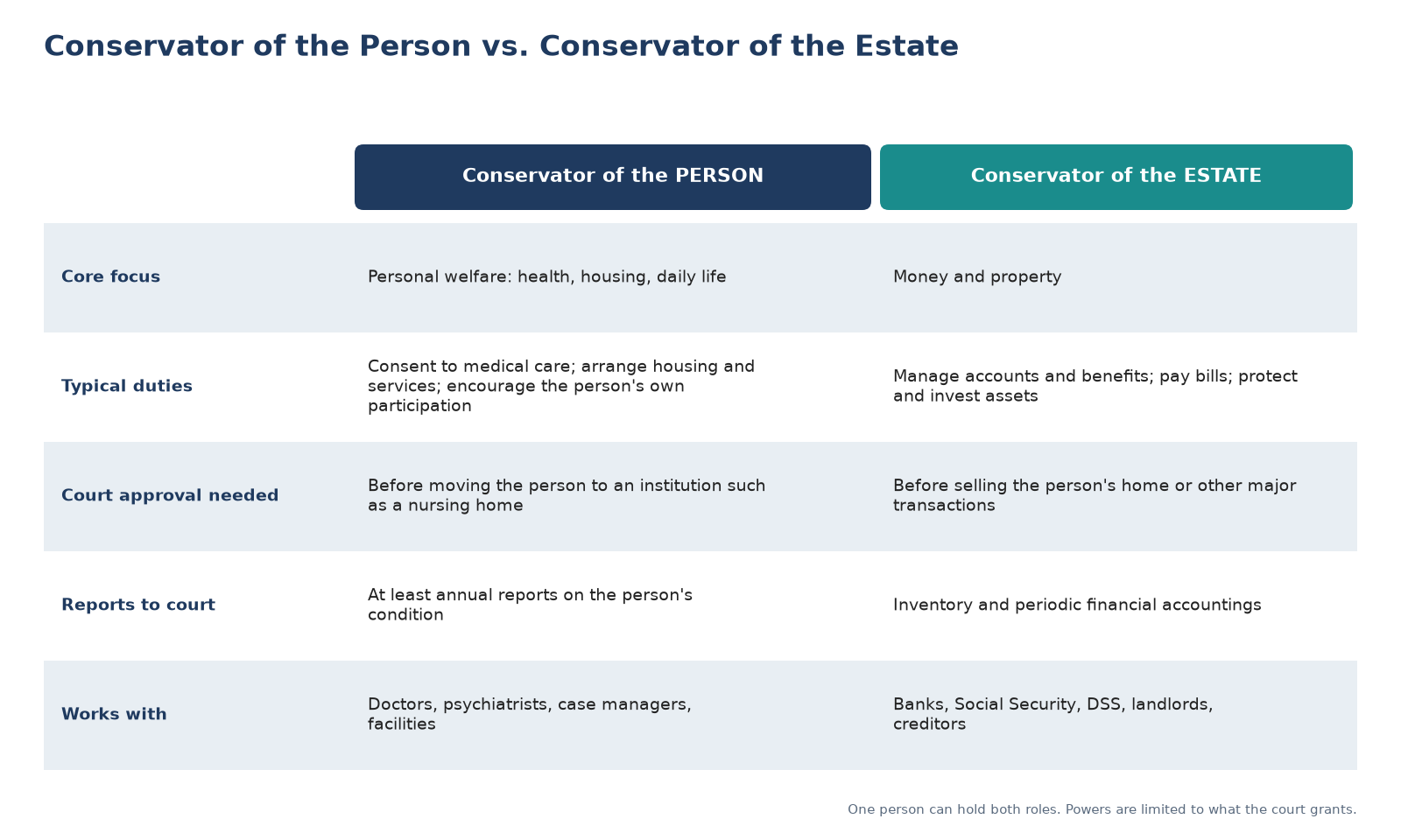 Comparison table of duties of a conservator of the person and a conservator of the estate.