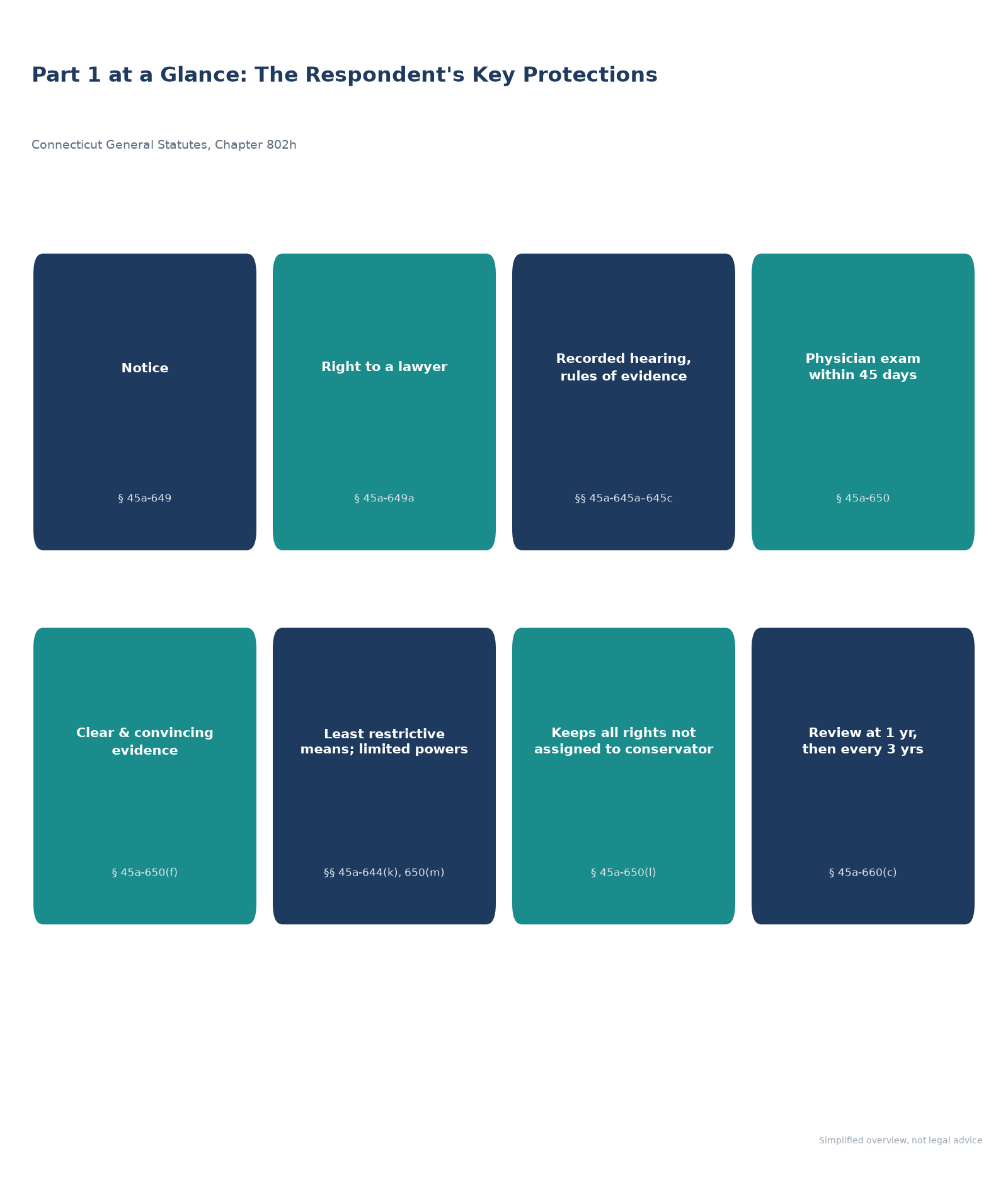 Eight key protections for the respondent with statute citations: notice, right to a lawyer, recorded hearing, physician exam within 45 days, clear and convincing evidence, least restrictive means, retained rights, periodic review.