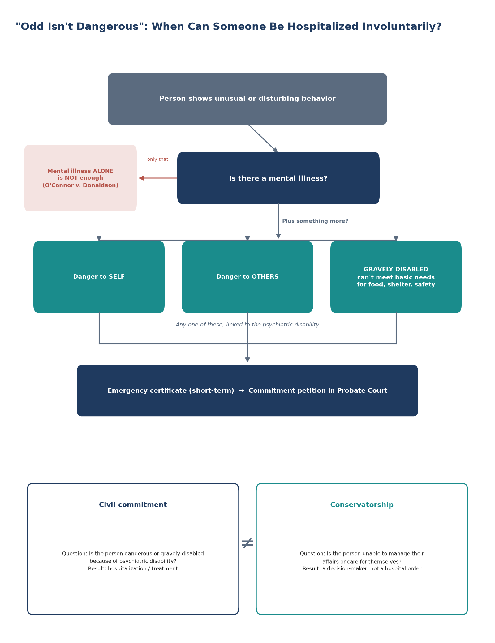 Decision tree: mental illness alone is not enough; danger to self, danger to others, or grave disability can lead to an emergency certificate or commitment petition; civil commitment contrasted with conservatorship.