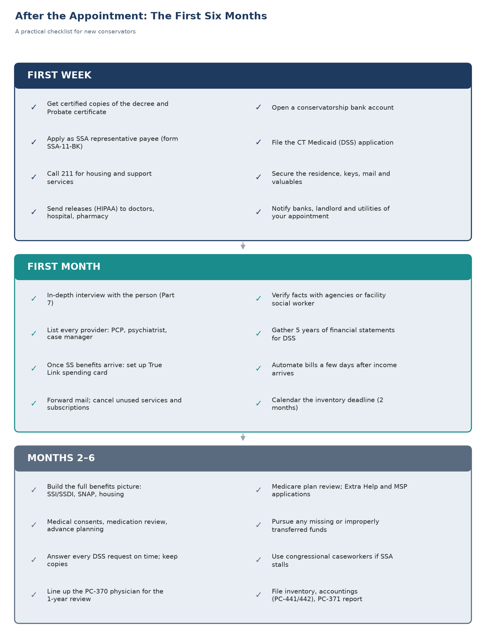 Timeline with checklists for the first week, first month, and months two through six.