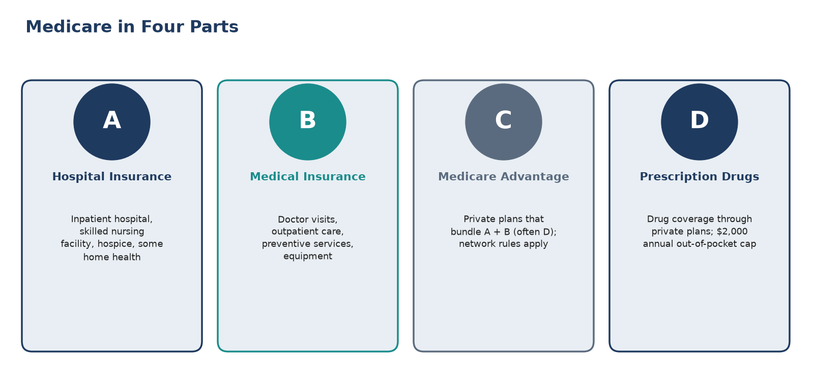 Diagram of Medicare Parts A, B, C and D and what each covers.