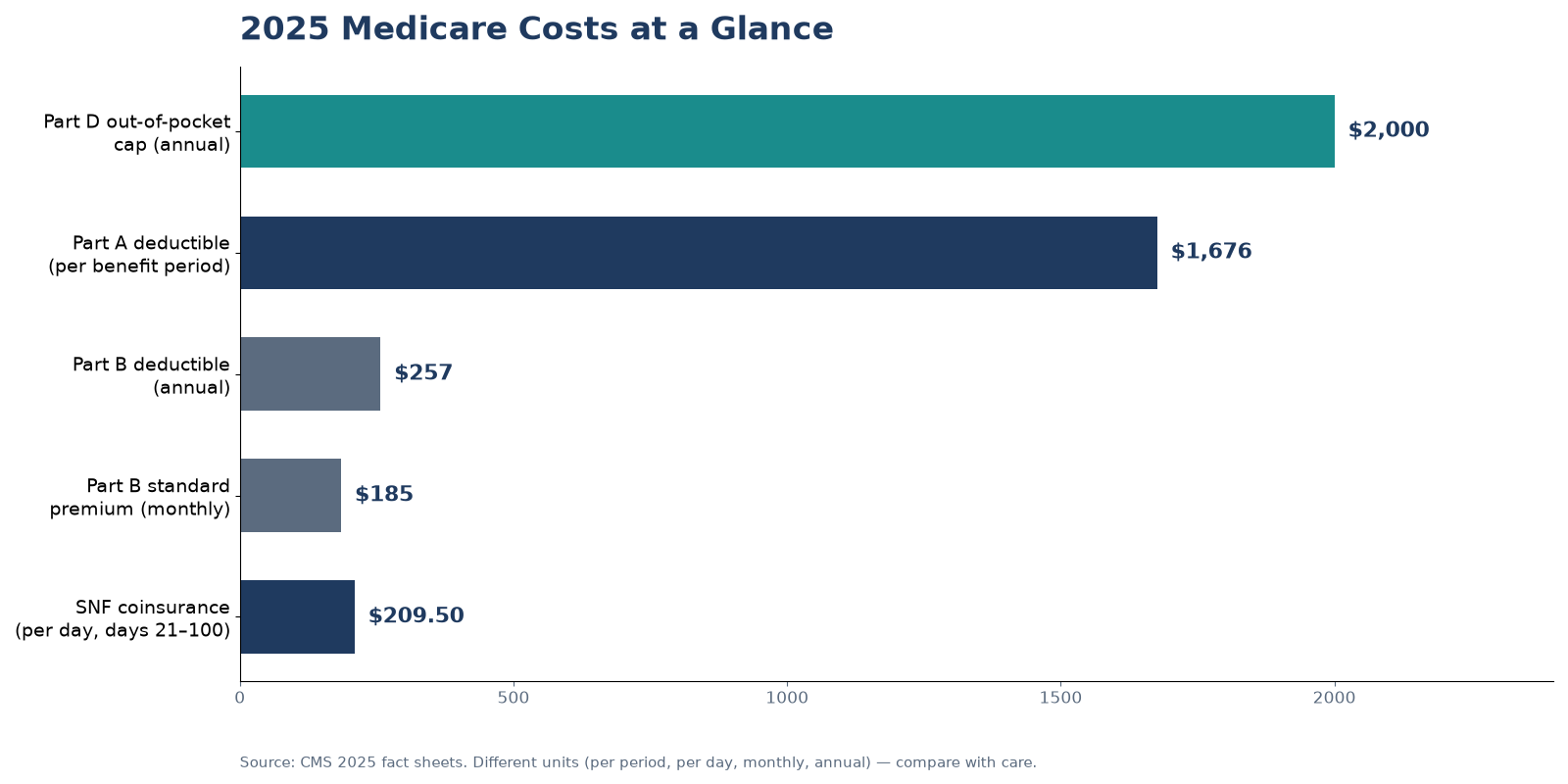 Bar chart of 2025 Medicare costs: Part D out-of-pocket cap $2,000; Part A deductible $1,676; Part B deductible $257; Part B premium $185.00 per month; skilled nursing coinsurance $209.50 per day for days 21 to 100.