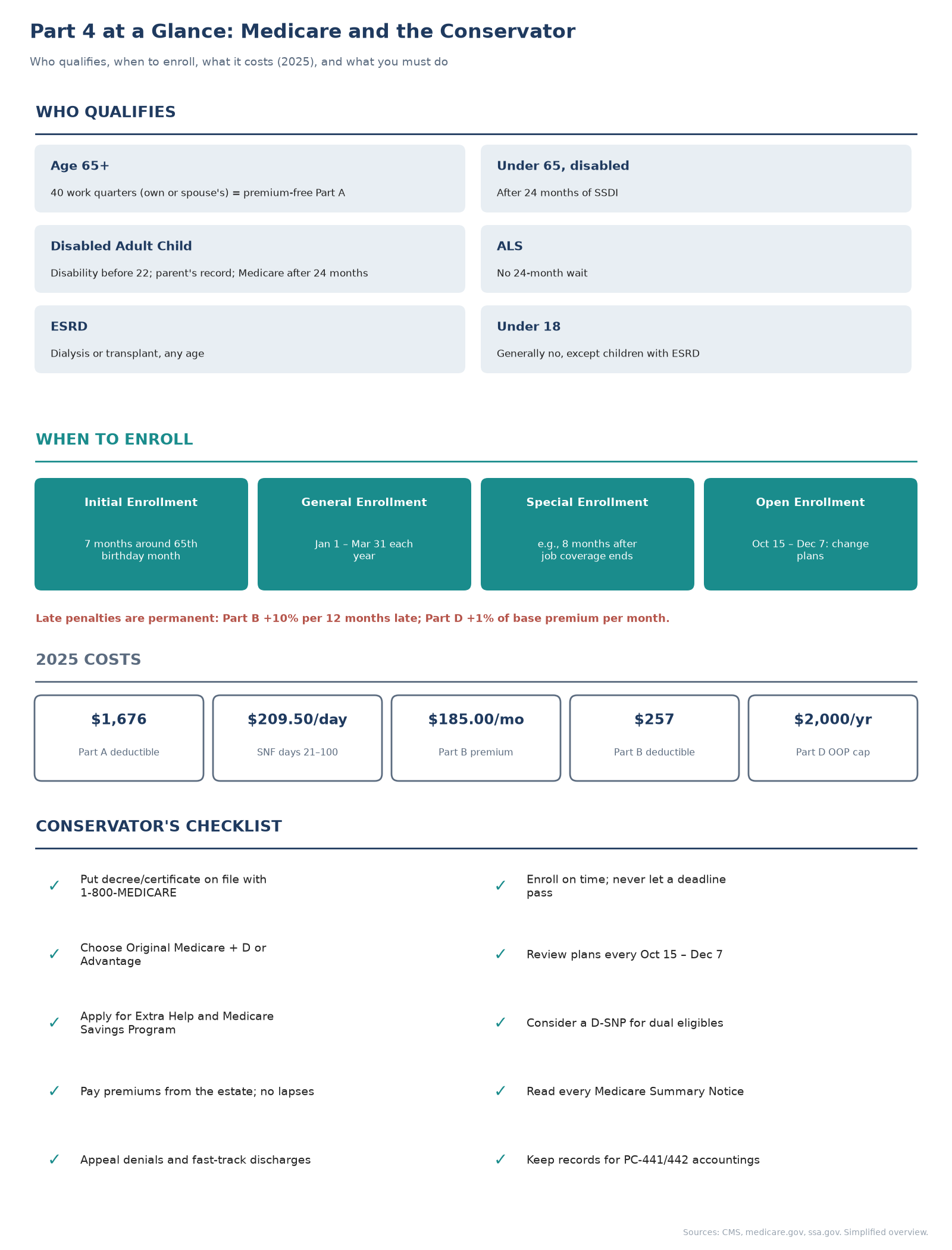 Summary of Medicare eligibility routes (65 and older, disability after 24 months, ALS, ESRD, under 18 generally not) and the conservator's Medicare checklist.