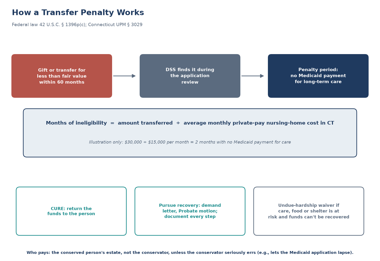 How a transfer penalty works: a gift within 60 months is found by DSS and causes a penalty period; the months of ineligibility equal the amount transferred divided by the average monthly private-pay nursing home cost; cures include returning the funds, pursuing recovery, and the undue hardship waiver.