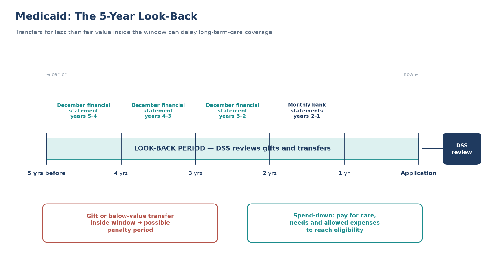 Timeline showing the five years before a Medicaid application as the look-back period, labeled with December financial statements for years 5–4, 4–3 and 3–2 and monthly bank statements for years 2–1, with transfers for less than value possibly causing a penalty and spend-down on allowed expenses.