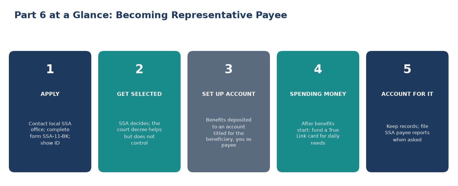 Five steps to becoming representative payee: apply on SSA-11-BK, get selected, set up the account, fund spending money, account for it.