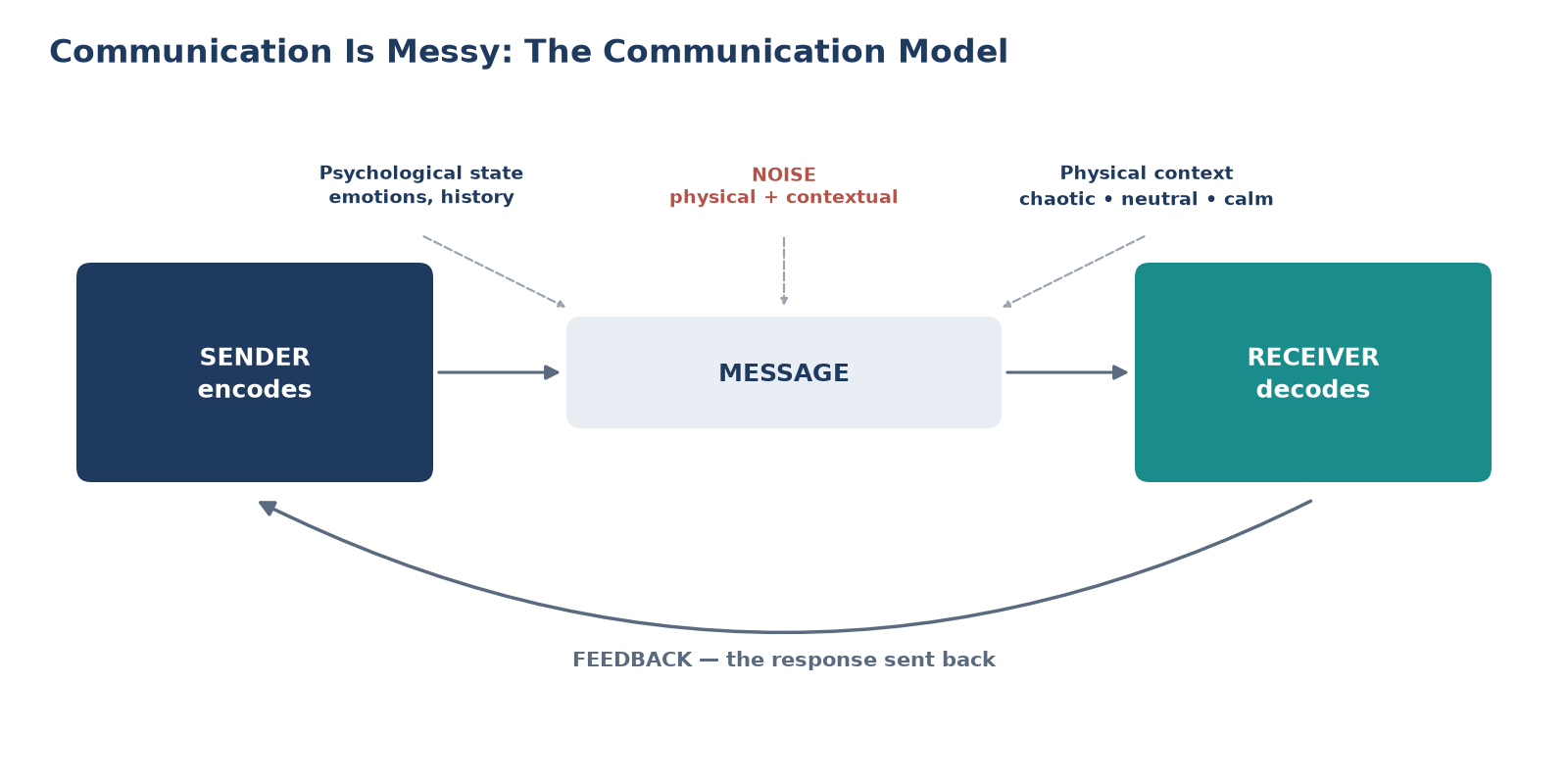 Diagram of sender encoding a message to a receiver, affected by psychological state, noise and physical context, with feedback returning to the sender.