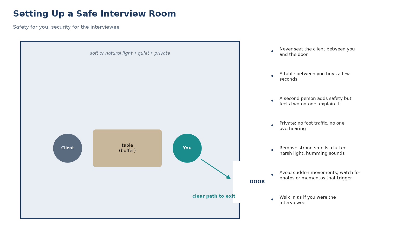 Interview room layout: interviewer near the door with a clear path to the exit, a table as a buffer, the client seated away from the door, with tips on privacy, lighting and triggers.
