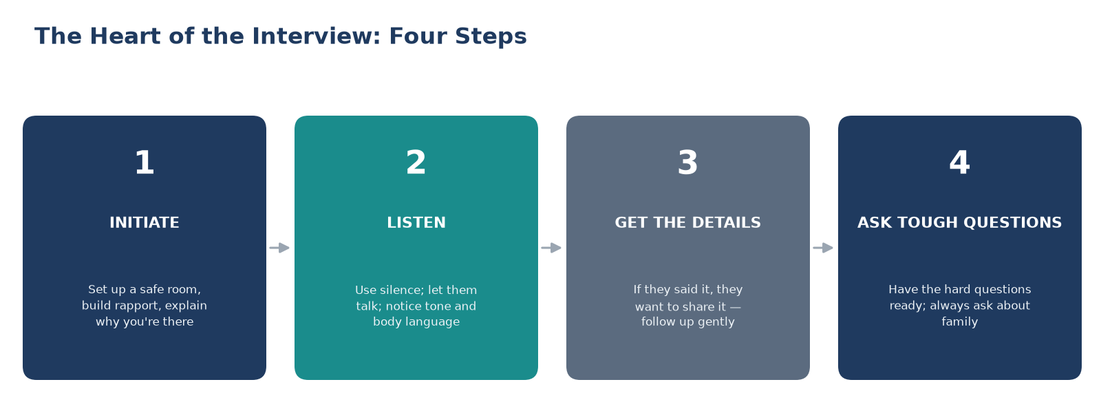 Four steps: initiate, listen, get the details, ask tough questions.